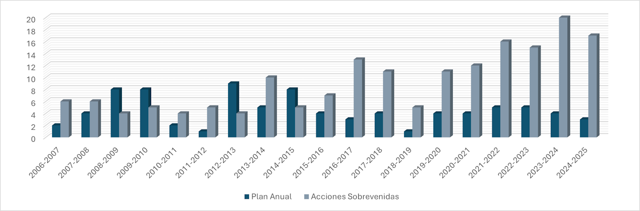 Gráfico de barras 2024-25 ISSUA