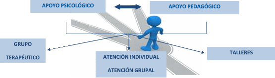 esquema orientación psicopedagógica 